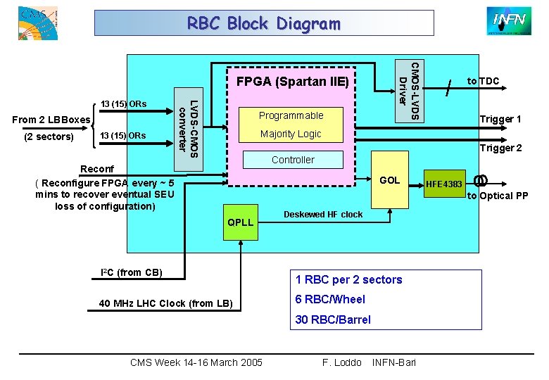 RBC Block Diagram From 2 LBBoxes (2 sectors) 13 (15) ORs LVDS-CMOS converter 13