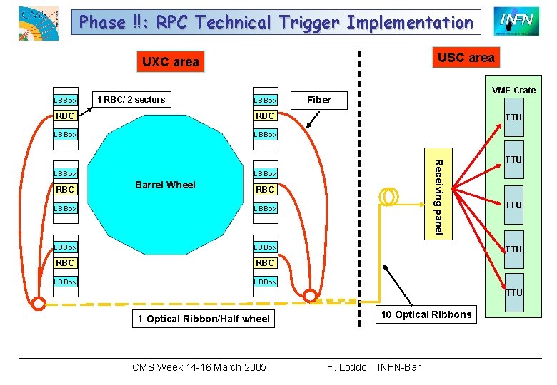 Phase !!: RPC Technical Trigger Implementation USC area UXC area LBBox 1 RBC/ 2