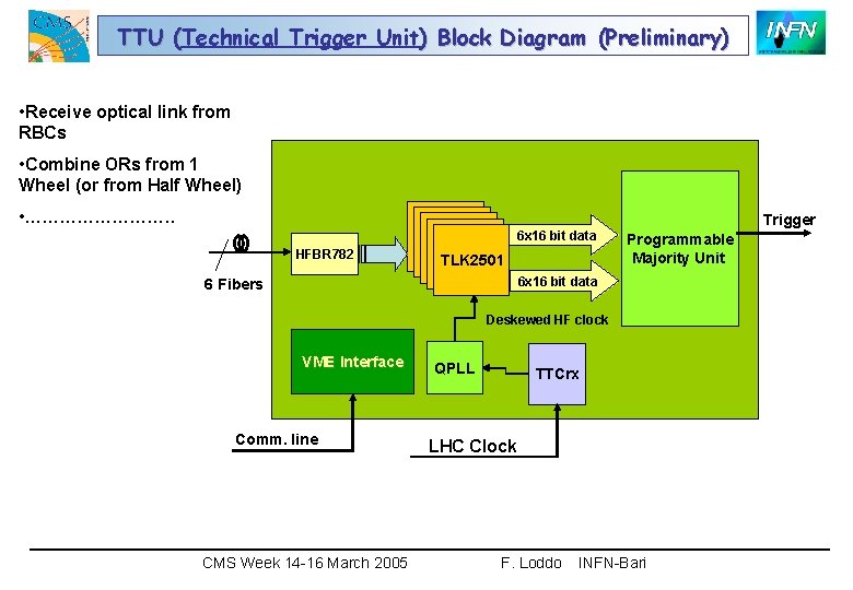 TTU (Technical Trigger Unit) Block Diagram (Preliminary) ( • Receive optical link from RBCs