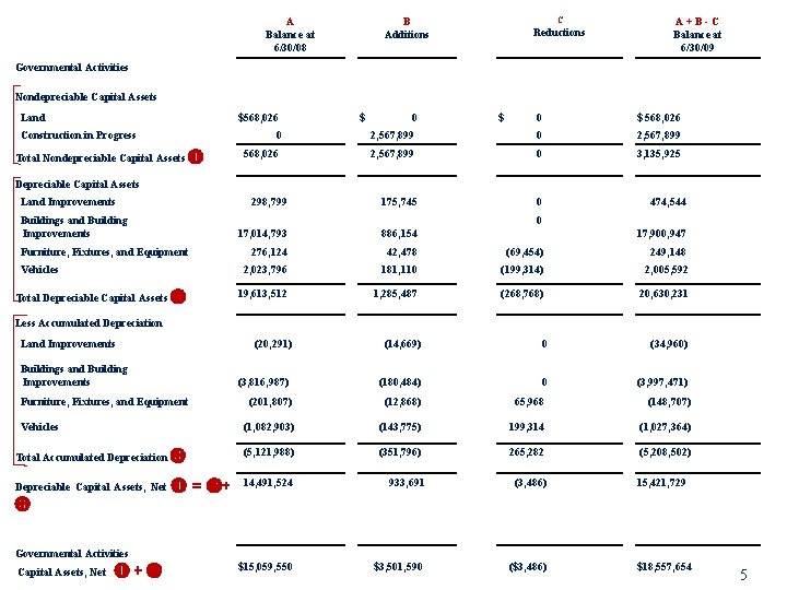 A Balance at 6/30/08 C B Additions Reductions A+B-C Balance at 6/30/09 Governmental Activities