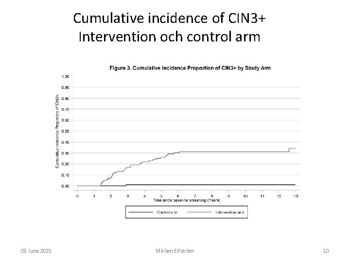Cumulative incidence of CIN 3+ Intervention och control arm 05 June 2021 Miriam Elfström Cumulative incidence of CIN 3+ Intervention och control arm 05 June 2021 Miriam Elfström