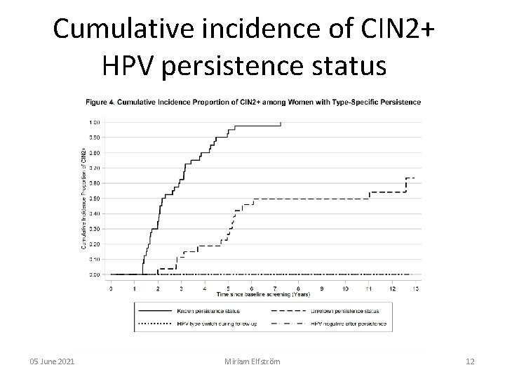 Cumulative incidence of CIN 2+ HPV persistence status 05 June 2021 Miriam Elfström 12 Cumulative incidence of CIN 2+ HPV persistence status 05 June 2021 Miriam Elfström 12