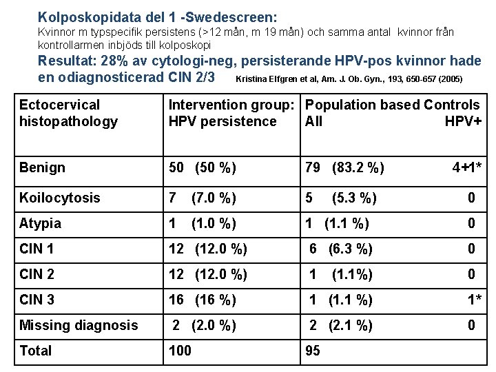 Kolposkopidata del 1 -Swedescreen: Kvinnor m typspecifik persistens (>12 mån, m 19 mån) och Kolposkopidata del 1 -Swedescreen: Kvinnor m typspecifik persistens (>12 mån, m 19 mån) och