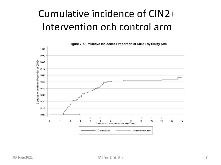 Cumulative incidence of CIN 2+ Intervention och control arm 05 June 2021 Miriam Elfström Cumulative incidence of CIN 2+ Intervention och control arm 05 June 2021 Miriam Elfström