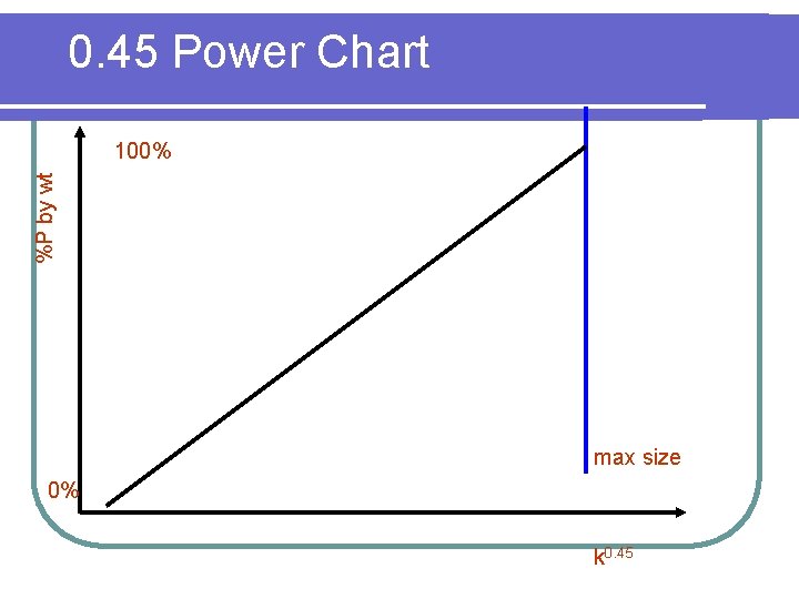 0. 45 Power Chart %P by wt 100% max size 0% k 0. 45