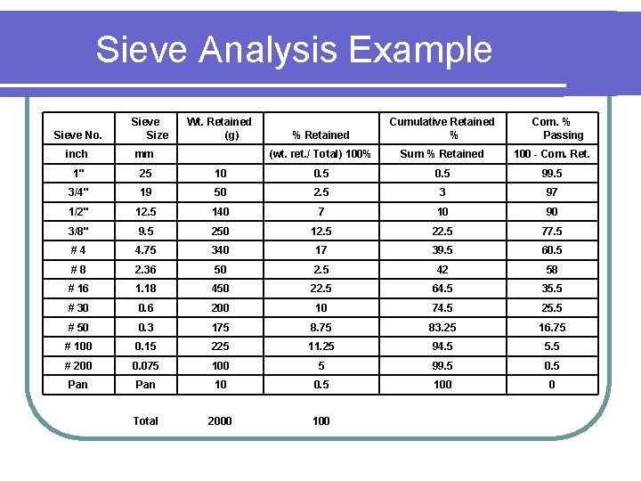 Sieve Analysis Example Sieve No. Sieve Size Wt. Retained (g) % Retained Cumulative Retained