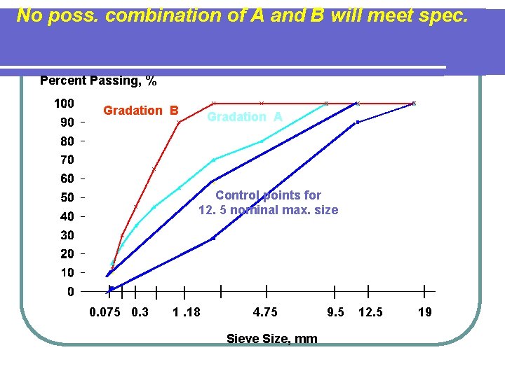 No poss. combination of A and B will meet spec. Percent Passing, % Gradation