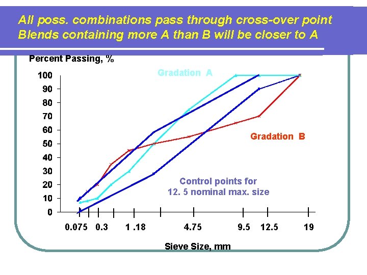 All poss. combinations pass through cross-over point Blends containing more A than B will