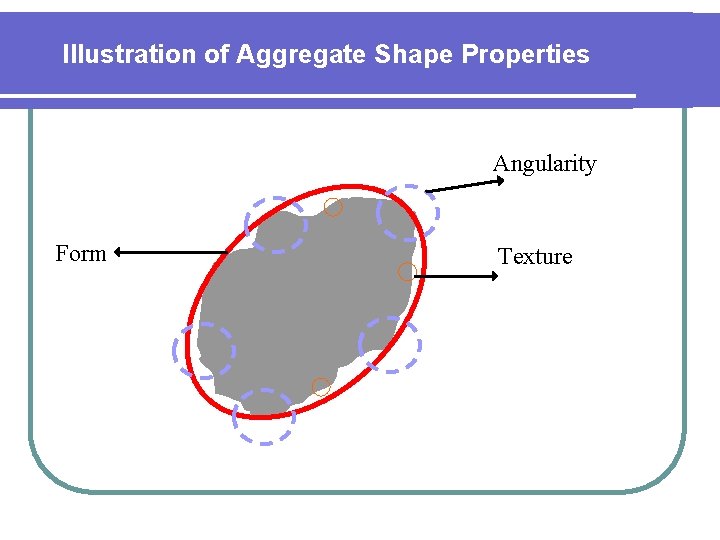 Illustration of Aggregate Shape Properties Angularity Form Texture 