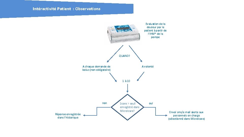 Intéractivité Patient : Observations Evaluation de la douleur par le patient à partir de