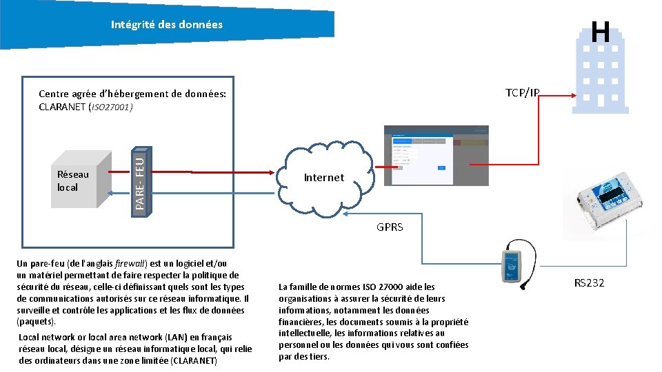 H Intégrité des données TCP/IP Réseau local PARE- FEU Centre agrée d’hébergement de données: