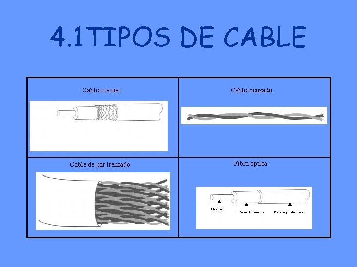 4. 1 TIPOS DE CABLE Cable coaxial Cable trenzado Cable de par trenzado Fibra