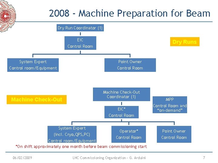 2008 - Machine Preparation for Beam Dry Run Coordinator (1) Ei. C Control Room