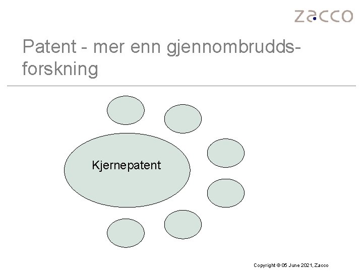 Patent - mer enn gjennombruddsforskning Kjernepatent Copyright © 05 June 2021, Zacco 