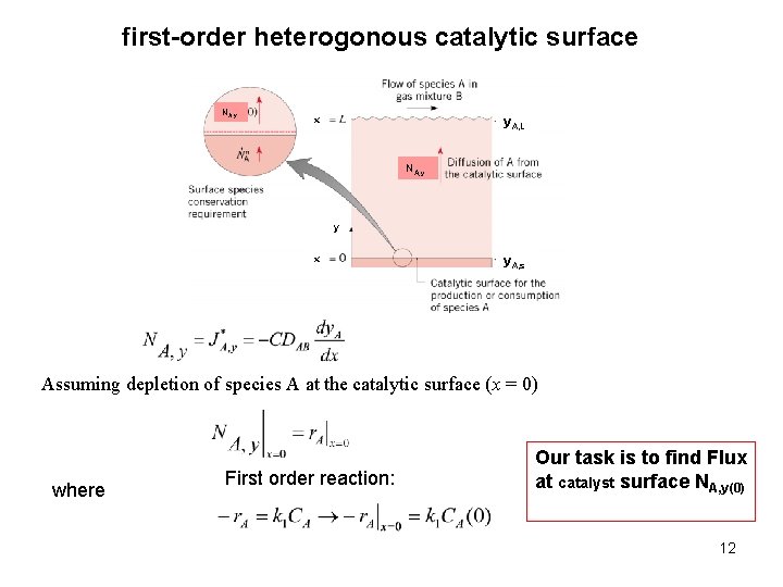 first-order heterogonous catalytic surface NA, y x y. A, L NA, y y x