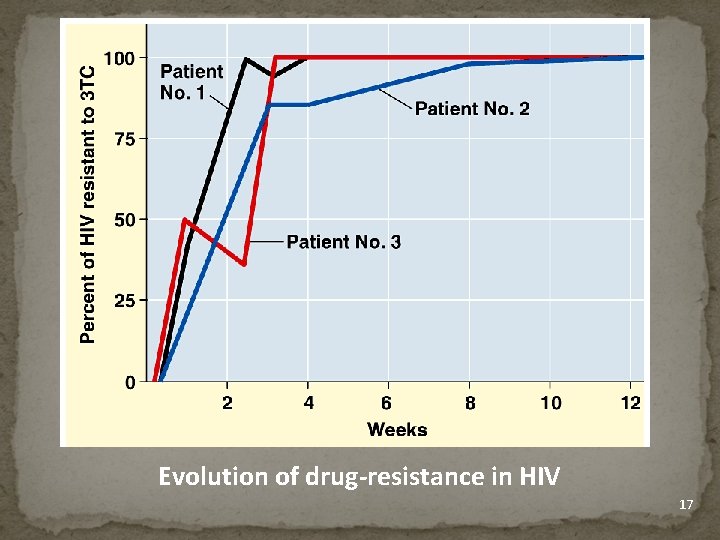 Evidence for Evolution – Evolution Observed Evolution of drug-resistance in HIV 17 