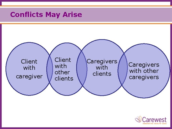 Conflicts May Arise Client with caregiver Client with other clients Caregivers with other caregivers