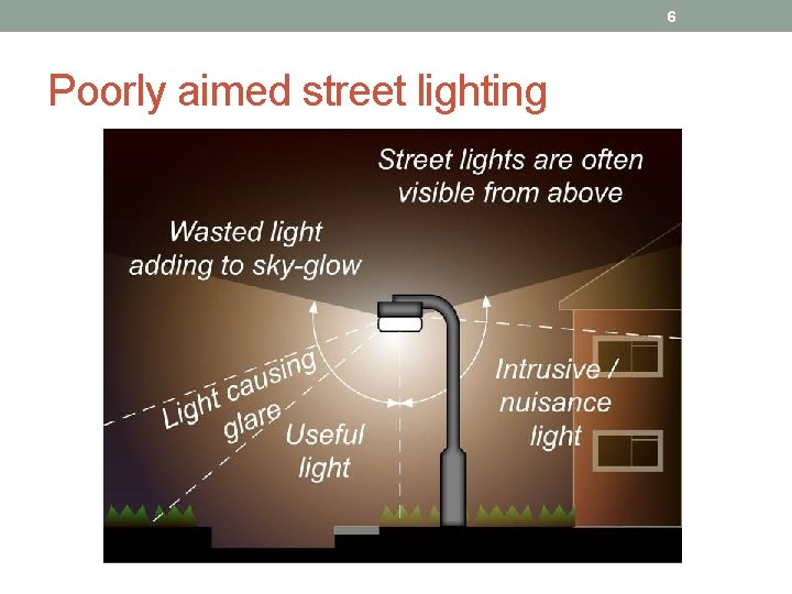 6 Poorly aimed street lighting 6 Poorly aimed street lighting