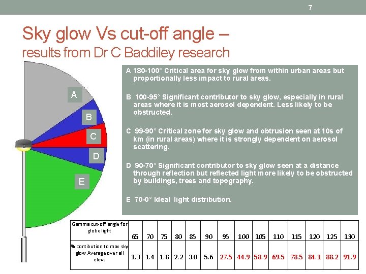 7 Sky glow Vs cut-off angle – results from Dr C Baddiley research A 7 Sky glow Vs cut-off angle – results from Dr C Baddiley research A