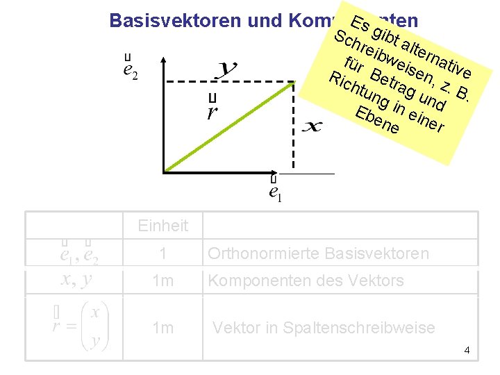 Es Basisvektoren und Komponenten g ibt reib alte für weis rnativ Ric Betr en,