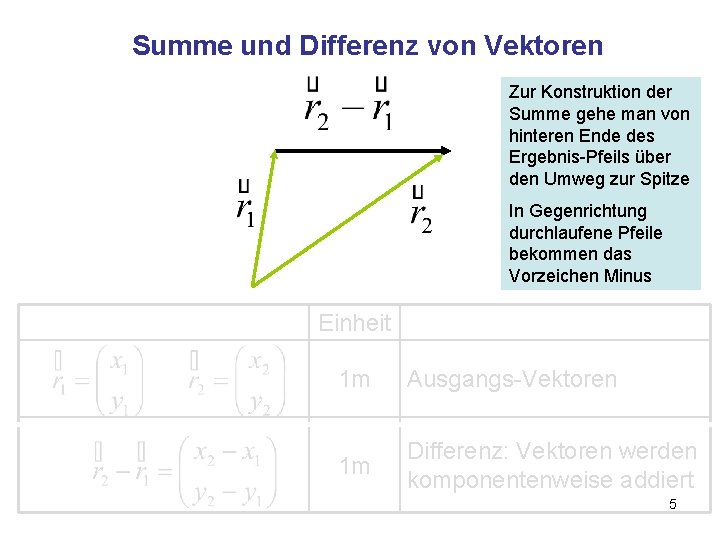 Summe und Differenz von Vektoren Zur Konstruktion der Summe gehe man von hinteren Ende