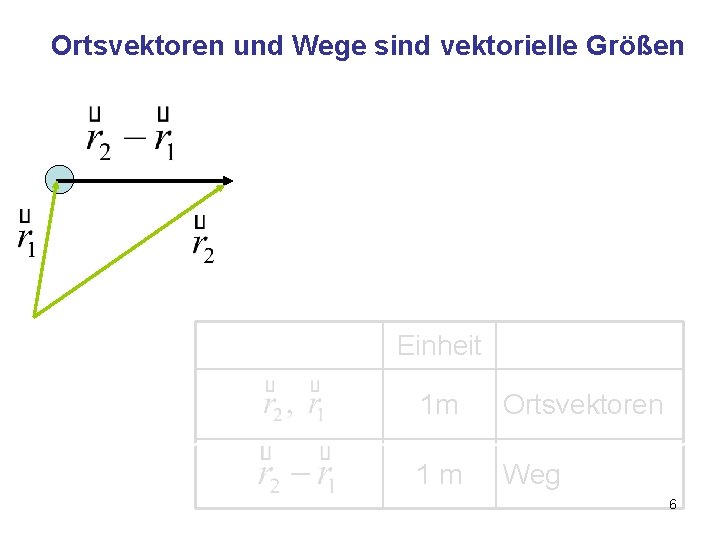 Ortsvektoren und Wege sind vektorielle Größen Einheit 1 m Ortsvektoren 1 m Weg 6