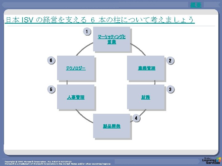 概要 日本 ISV の経営を支える 6 本の柱について考えましょう 1 マーケッティングと 営業 6 2 テクノロジー 業務管理 3
