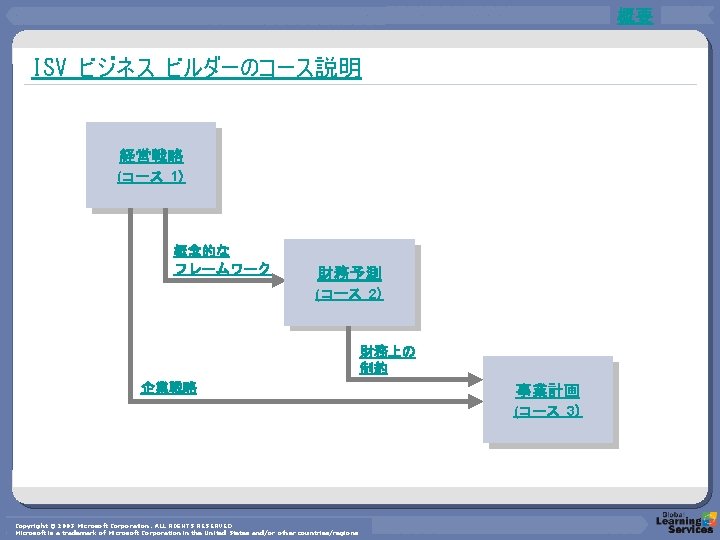 概要 ISV ビジネス ビルダーのコース説明 経営戦略 (コース 1) 概念的な フレームワーク 財務予測 (コース 2) 財務上の 制約