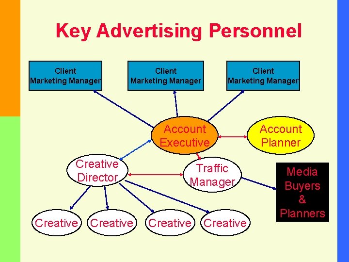 Key Advertising Personnel Client Marketing Manager Account Executive Creative Director Creative Traffic Manager Creative