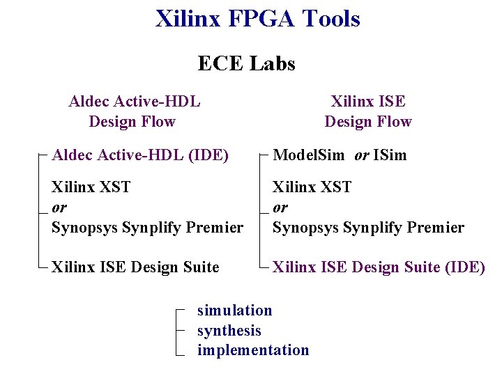 Xilinx FPGA Tools ECE Labs Aldec Active-HDL Design Flow Xilinx ISE Design Flow Aldec