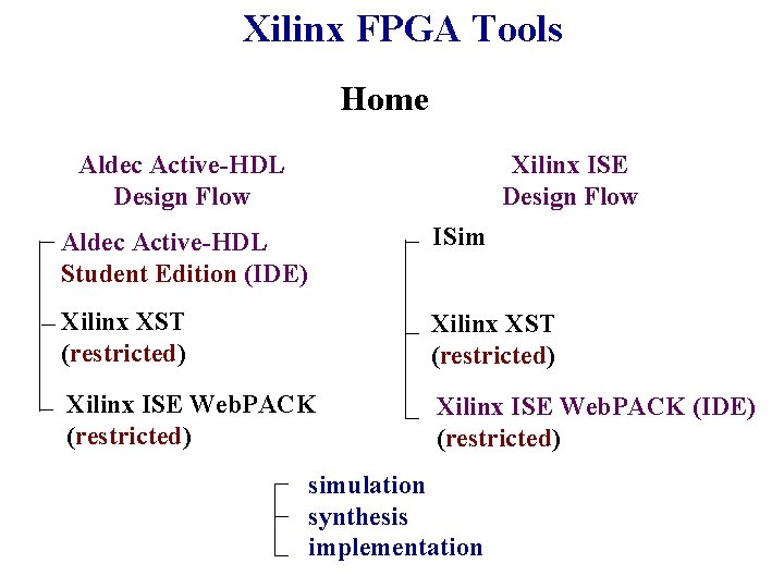 Xilinx FPGA Tools Home Xilinx ISE Design Flow Aldec Active-HDL Student Edition (IDE) ISim