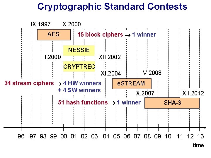 Cryptographic Standard Contests IX. 1997 X. 2000 AES 15 block ciphers 1 winner NESSIE