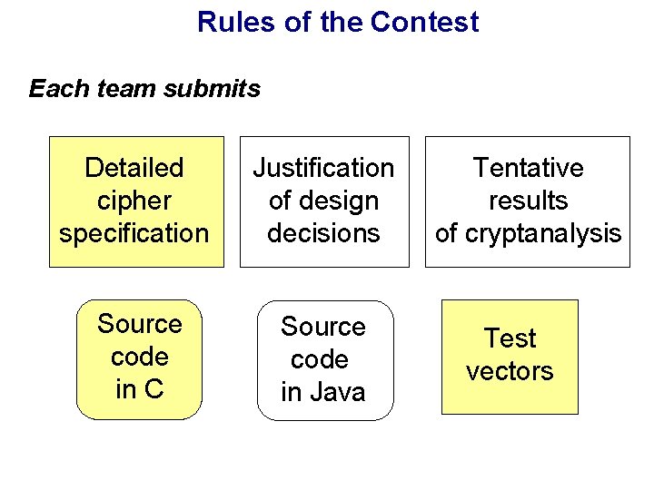 Rules of the Contest Each team submits Detailed cipher specification Justification of design decisions