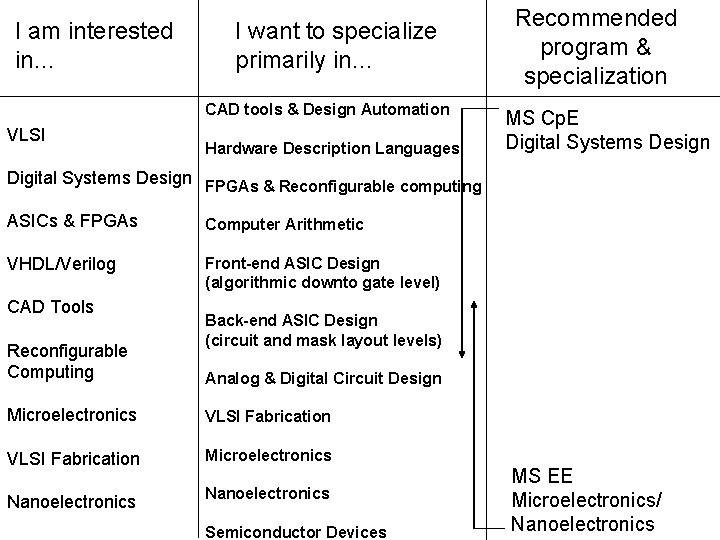 I am interested in… I want to specialize primarily in… CAD tools & Design