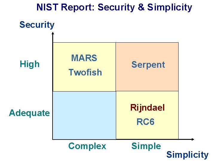NIST Report: Security & Simplicity Security High MARS Twofish Serpent Rijndael Adequate RC 6