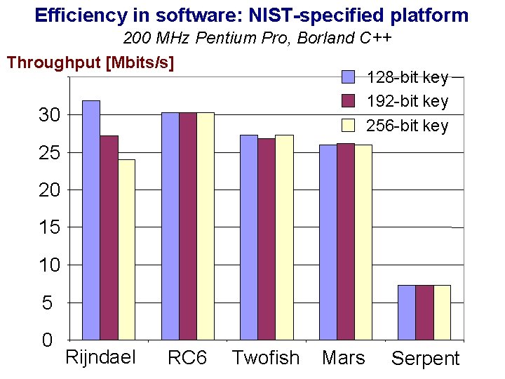 Efficiency in software: NIST-specified platform 200 MHz Pentium Pro, Borland C++ Throughput [Mbits/s] 128