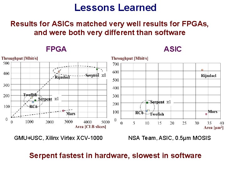 Lessons Learned Results for ASICs matched very well results for FPGAs, and were both