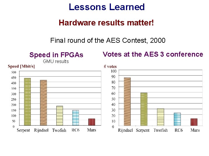 Lessons Learned Hardware results matter! Final round of the AES Contest, 2000 Speed in