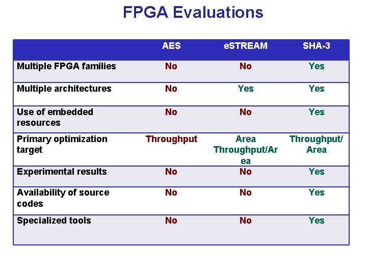 FPGA Evaluations AES e. STREAM SHA-3 Multiple FPGA families No No Yes Multiple architectures