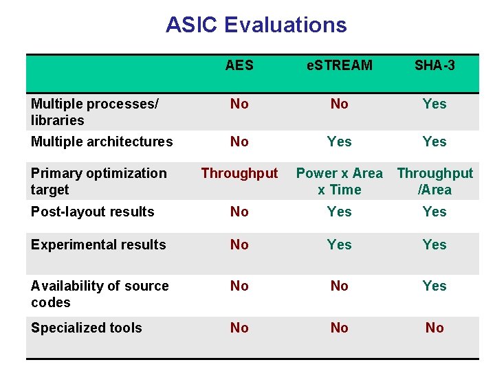 ASIC Evaluations AES e. STREAM SHA-3 Multiple processes/ libraries No No Yes Multiple architectures