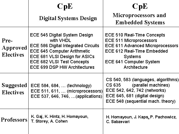 Cp. E Digital Systems Design Pre. Approved Electives ECE 545 Digital System Design with