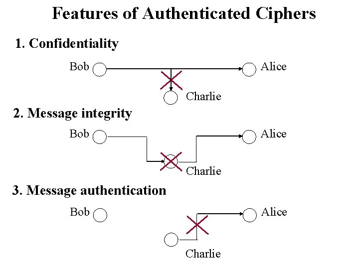 Features of Authenticated Ciphers 1. Confidentiality Bob Alice Charlie 2. Message integrity Bob Alice