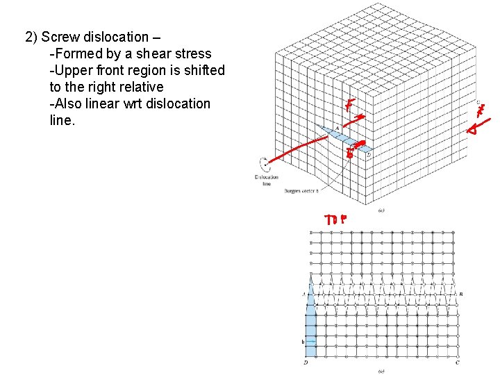 2) Screw dislocation – -Formed by a shear stress -Upper front region is shifted