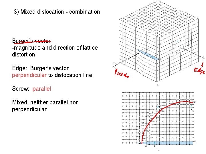 3) Mixed dislocation - combination Burger’s vector -magnitude and direction of lattice distortion Edge: