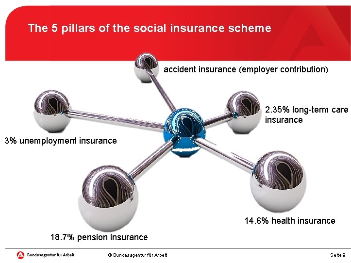 The 5 pillars of the social insurance scheme accident insurance (employer contribution) 2. 35%