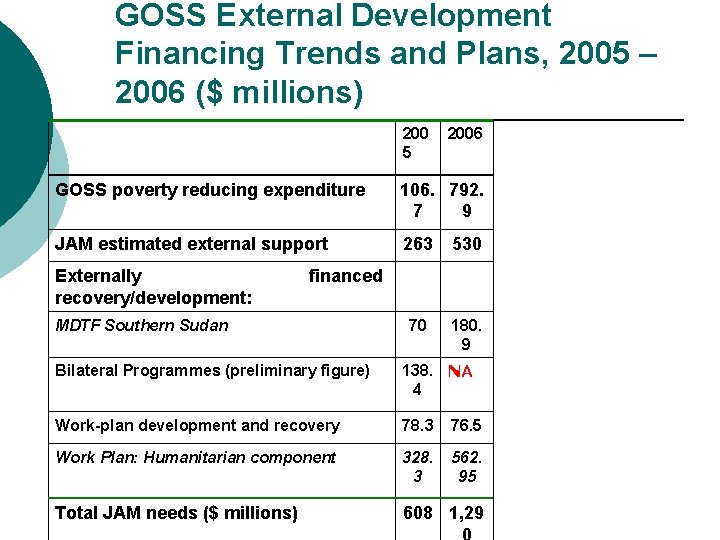 GOSS External Development Financing Trends and Plans, 2005 – 2006 ($ millions) 200 5