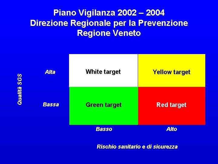 Qualità SGS Piano Vigilanza 2002 – 2004 Direzione Regionale per la Prevenzione Regione Veneto