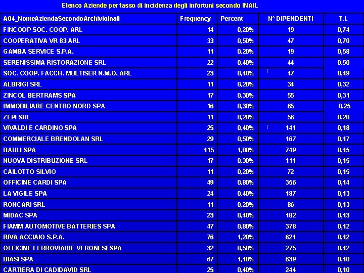 Elenco Aziende per tasso di incidenza degli infortuni secondo INAIL A 04_Nome. Azienda. Secondo.