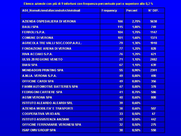 Elenco aziende con più di 9 infortuni con frequenza percentuale pari o superiore allo