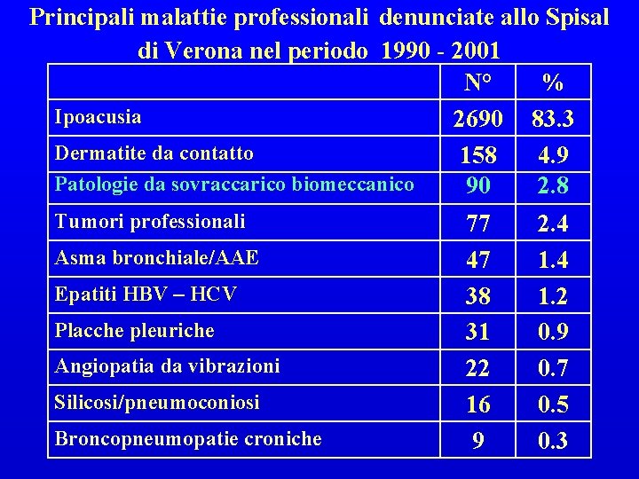 Principali malattie professionali denunciate allo Spisal di Verona nel periodo 1990 - 2001 N°